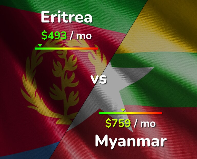 Cost of living in Eritrea vs Myanmar infographic