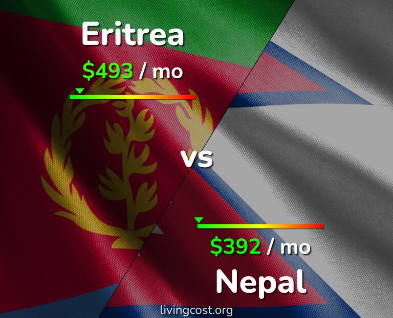 Cost of living in Eritrea vs Nepal infographic