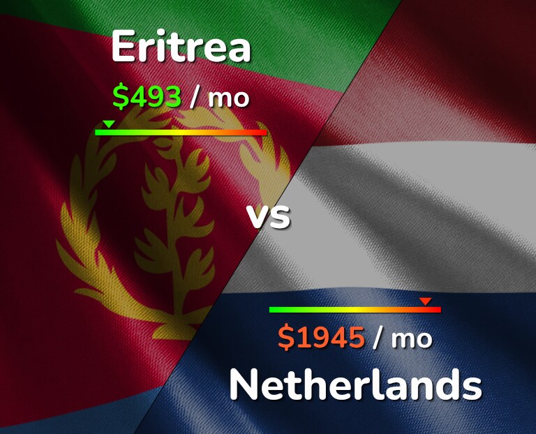 Cost of living in Eritrea vs Netherlands infographic