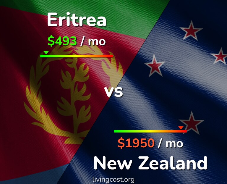 Cost of living in Eritrea vs New Zealand infographic