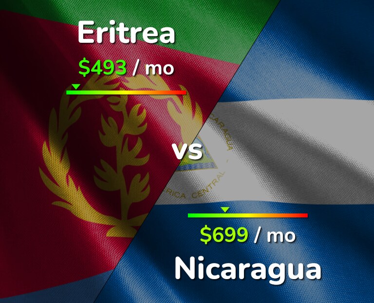 Cost of living in Eritrea vs Nicaragua infographic