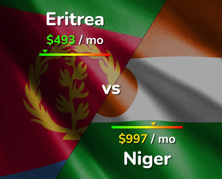 Cost of living in Eritrea vs Niger infographic