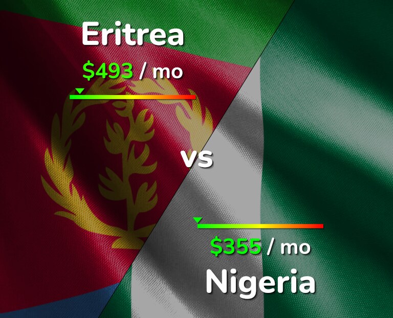 Cost of living in Eritrea vs Nigeria infographic