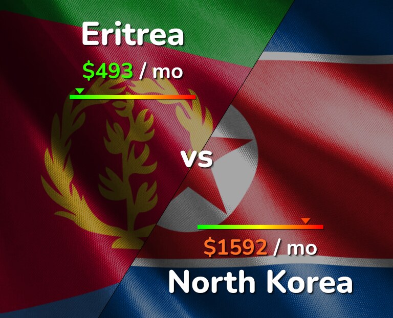Cost of living in Eritrea vs North Korea infographic