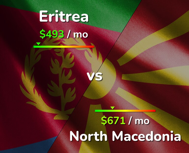 Cost of living in Eritrea vs North Macedonia infographic