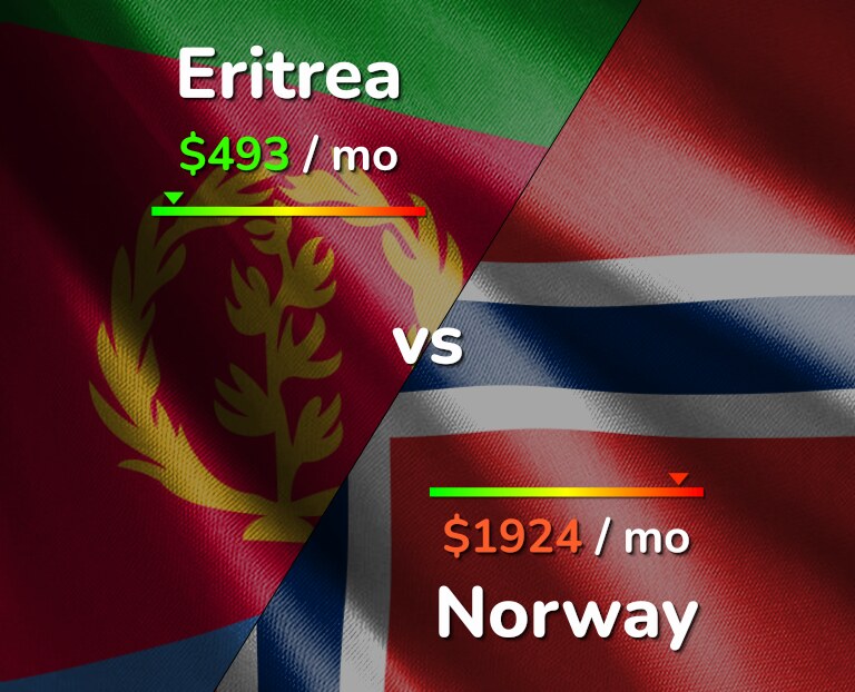 Cost of living in Eritrea vs Norway infographic