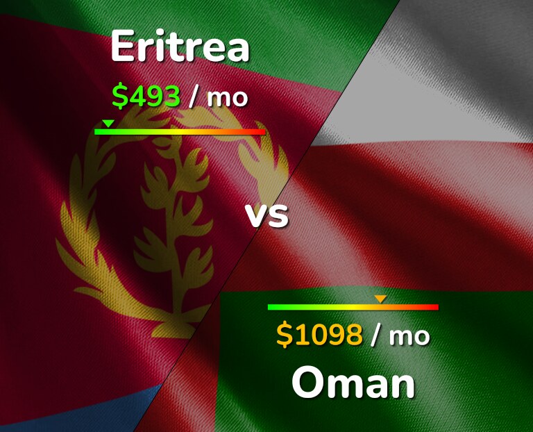 Cost of living in Eritrea vs Oman infographic