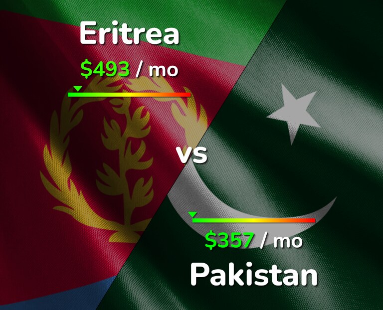 Cost of living in Eritrea vs Pakistan infographic