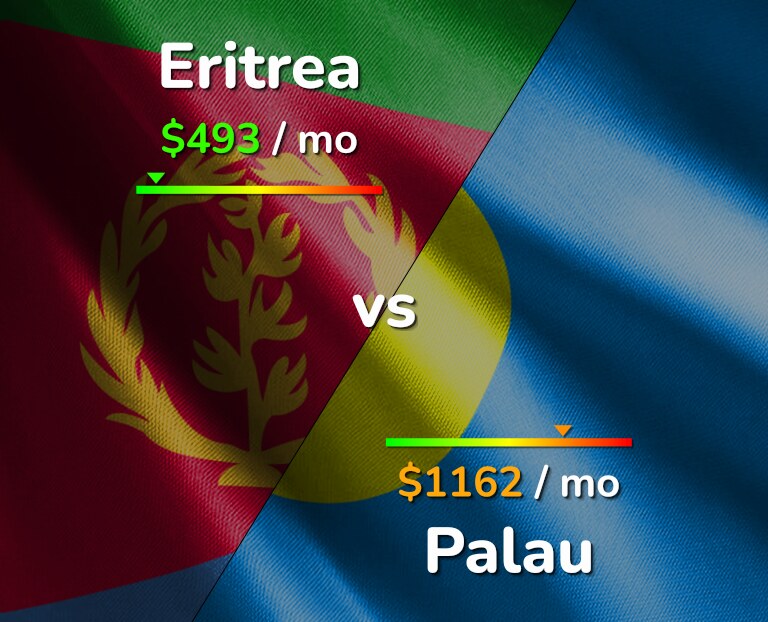 Cost of living in Eritrea vs Palau infographic