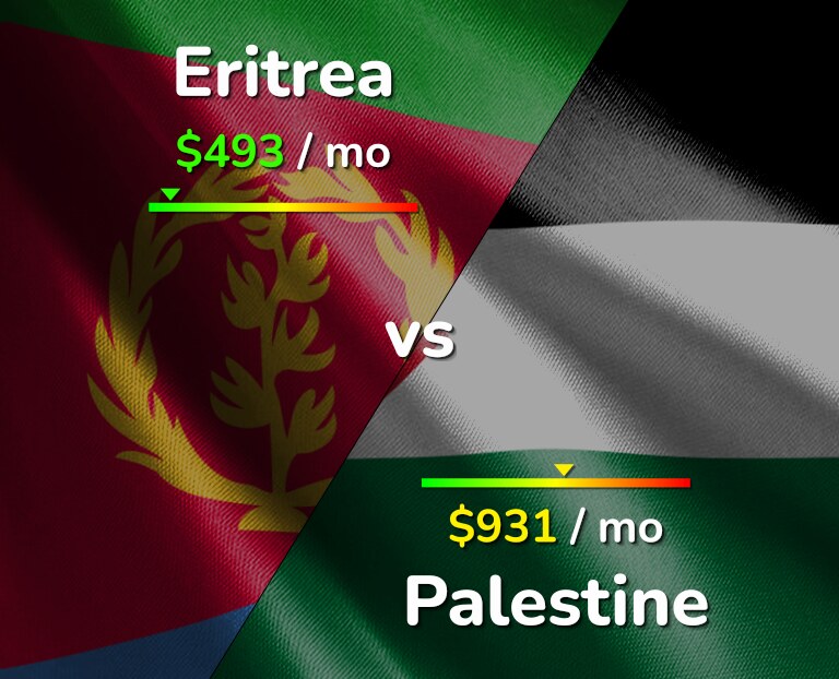 Cost of living in Eritrea vs Palestine infographic