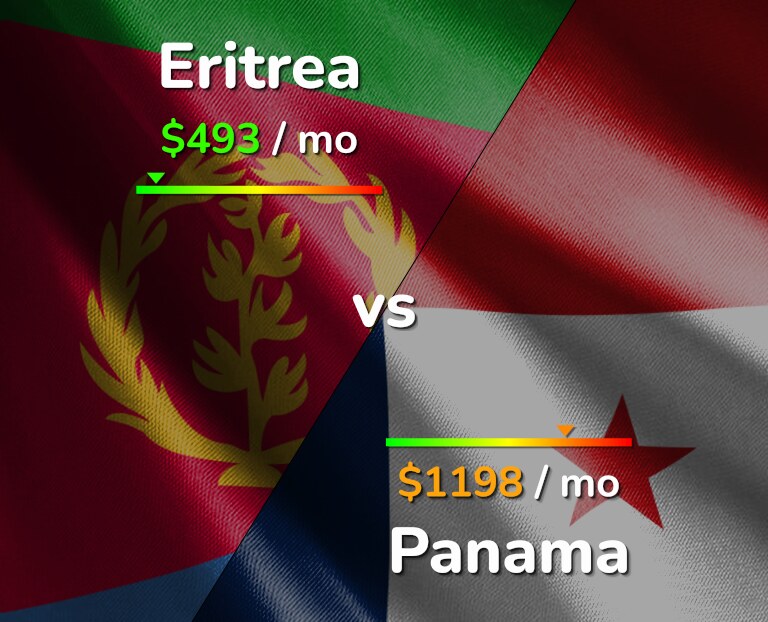 Cost of living in Eritrea vs Panama infographic