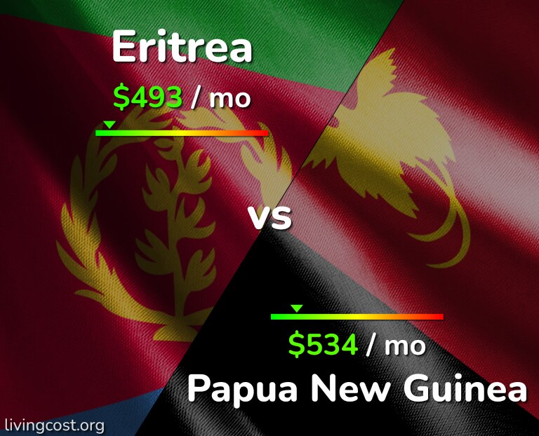 Cost of living in Eritrea vs Papua New Guinea infographic