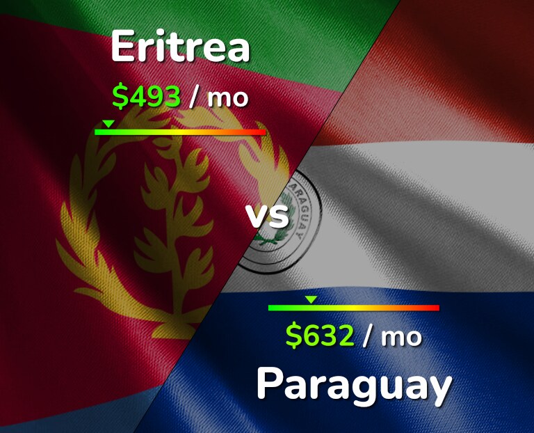 Cost of living in Eritrea vs Paraguay infographic