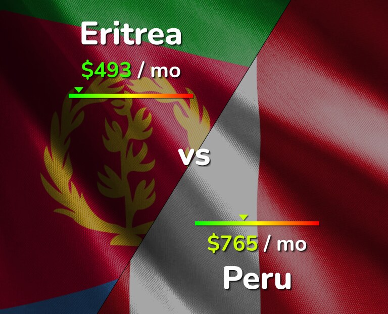 Cost of living in Eritrea vs Peru infographic