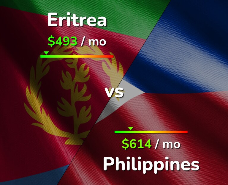 Cost of living in Eritrea vs Philippines infographic