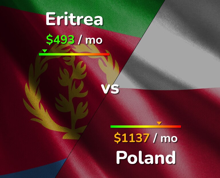 Cost of living in Eritrea vs Poland infographic