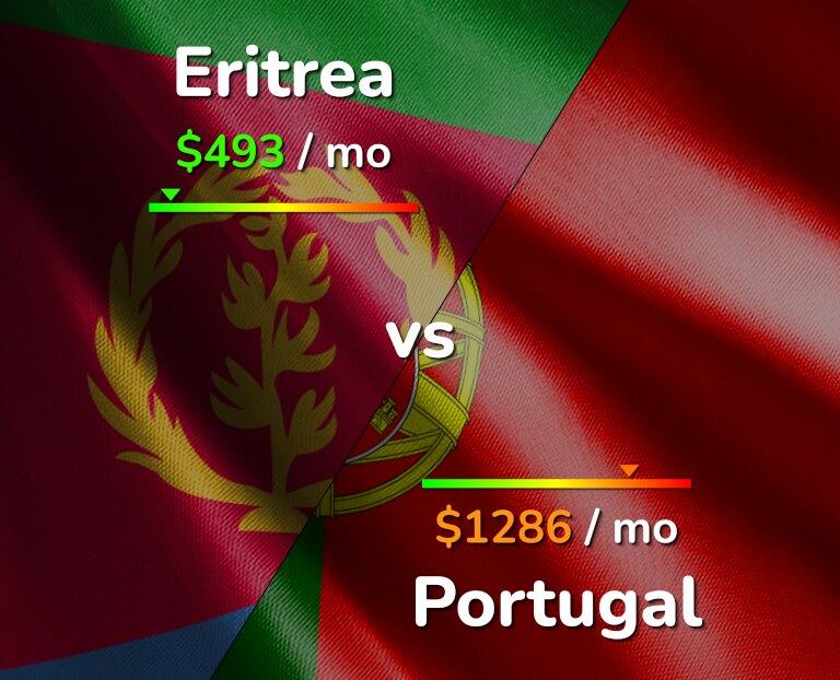 Cost of living in Eritrea vs Portugal infographic