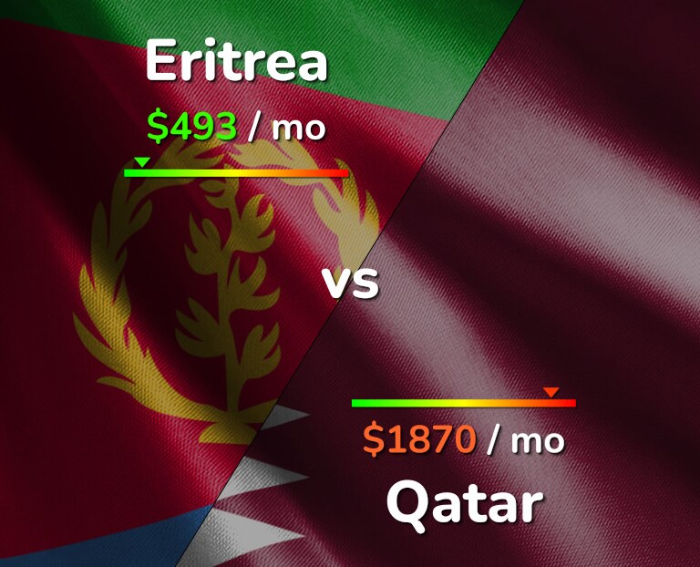 Cost of living in Eritrea vs Qatar infographic