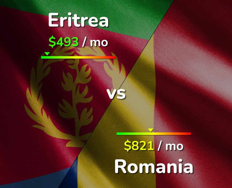 Cost of living in Eritrea vs Romania infographic