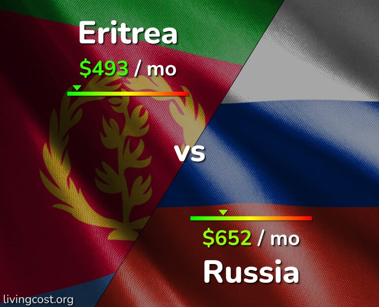 Cost of living in Eritrea vs Russia infographic