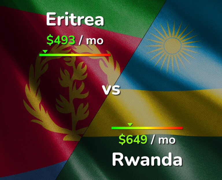 Cost of living in Eritrea vs Rwanda infographic