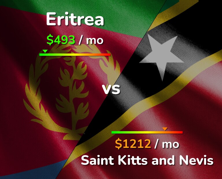 Cost of living in Eritrea vs Saint Kitts and Nevis infographic