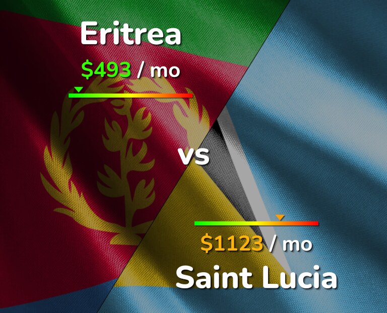 Cost of living in Eritrea vs Saint Lucia infographic