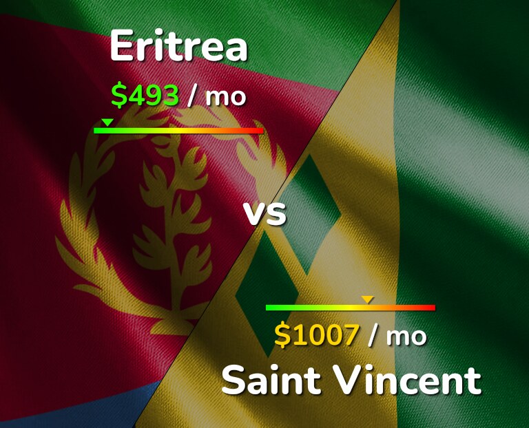 Cost of living in Eritrea vs Saint Vincent infographic