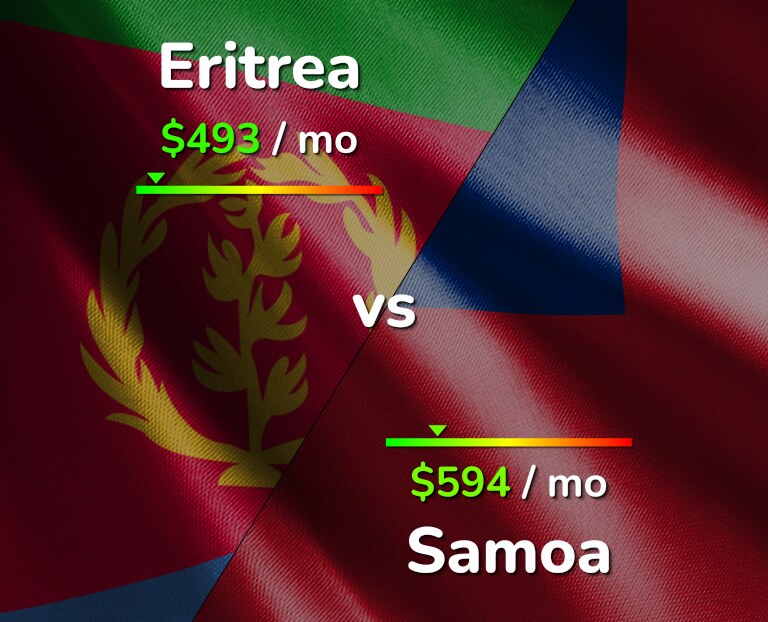 Cost of living in Eritrea vs Samoa infographic