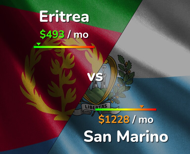 Cost of living in Eritrea vs San Marino infographic