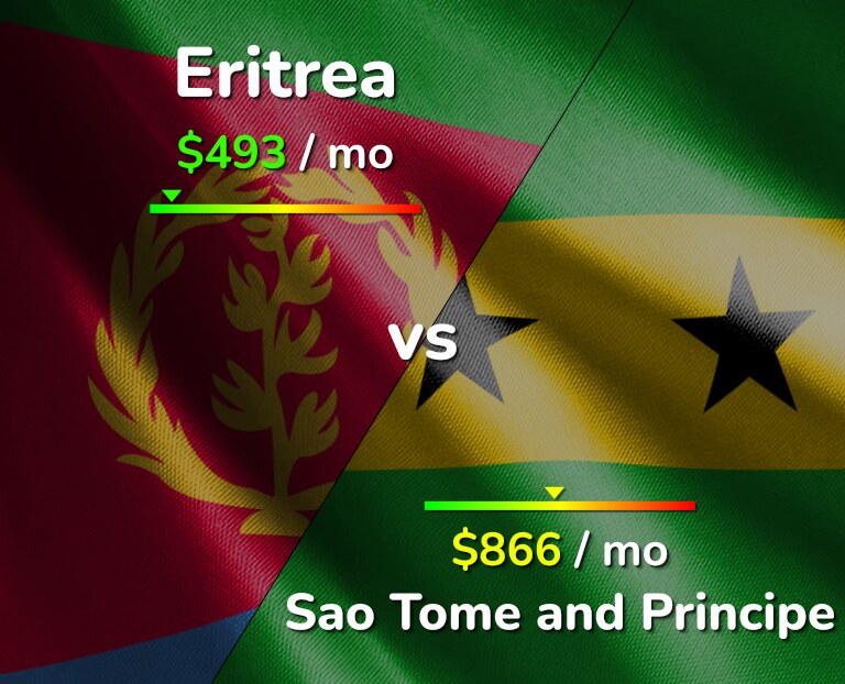 Cost of living in Eritrea vs Sao Tome and Principe infographic