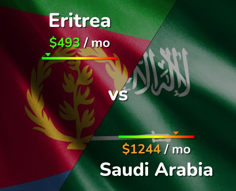 Cost of living in Eritrea vs Saudi Arabia infographic