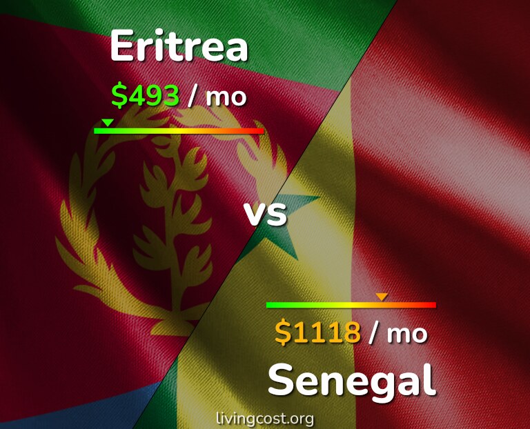 Cost of living in Eritrea vs Senegal infographic