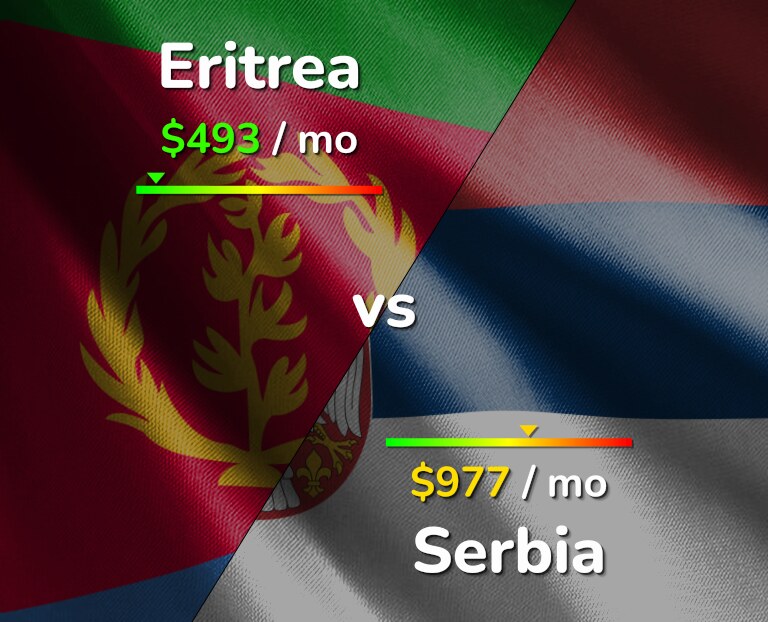 Cost of living in Eritrea vs Serbia infographic