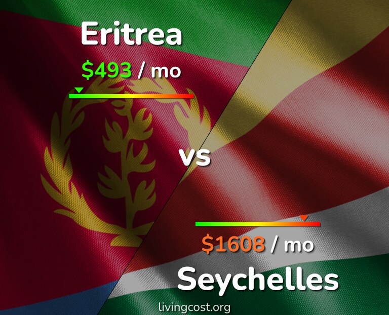 Cost of living in Eritrea vs Seychelles infographic