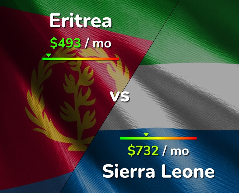 Cost of living in Eritrea vs Sierra Leone infographic
