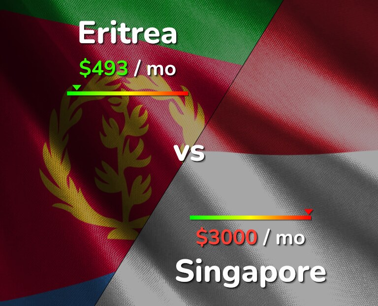 Cost of living in Eritrea vs Singapore infographic