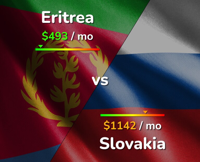 Cost of living in Eritrea vs Slovakia infographic