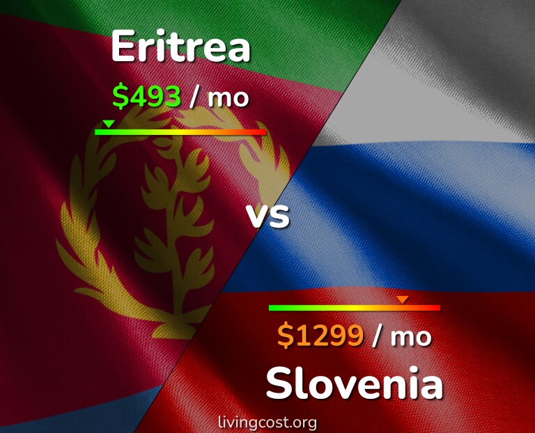 Cost of living in Eritrea vs Slovenia infographic