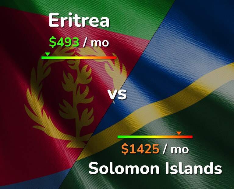 Cost of living in Eritrea vs Solomon Islands infographic