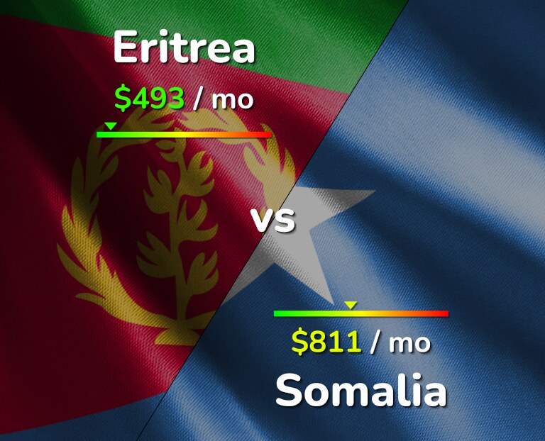 Cost of living in Eritrea vs Somalia infographic