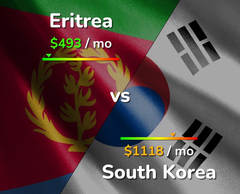 Cost of living in Eritrea vs South Korea infographic