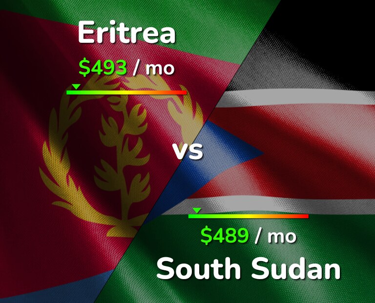 Cost of living in Eritrea vs South Sudan infographic