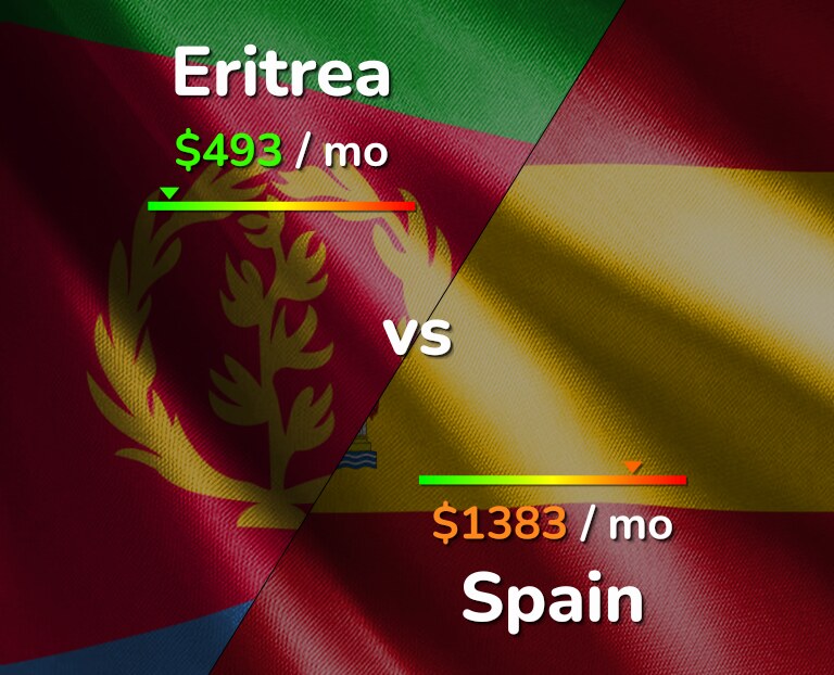Cost of living in Eritrea vs Spain infographic