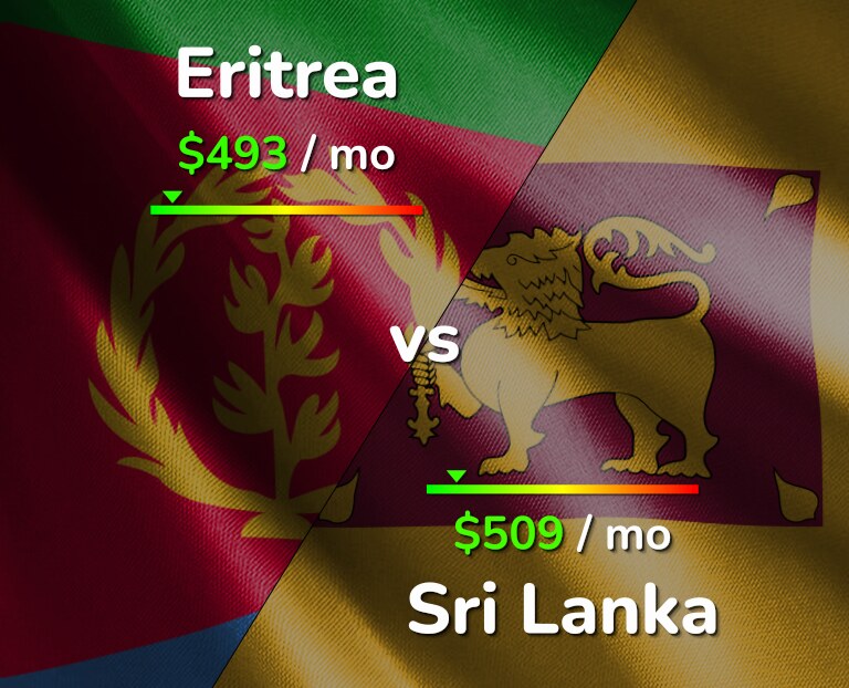 Cost of living in Eritrea vs Sri Lanka infographic