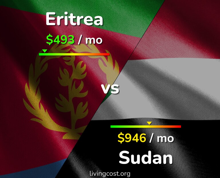 Cost of living in Eritrea vs Sudan infographic