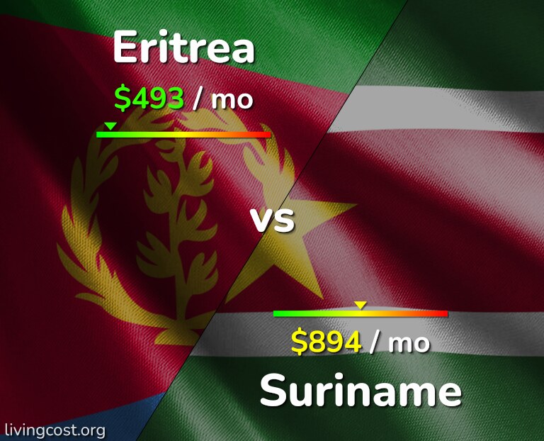 Cost of living in Eritrea vs Suriname infographic