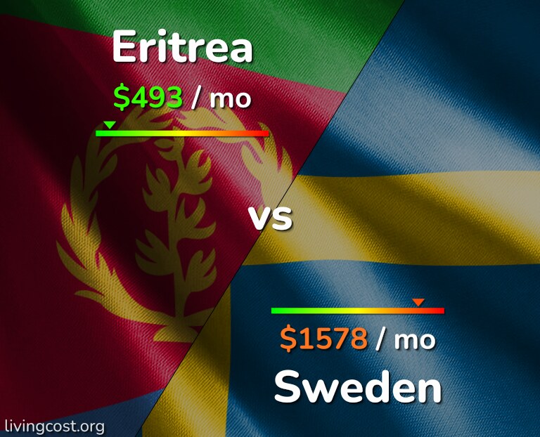 Cost of living in Eritrea vs Sweden infographic