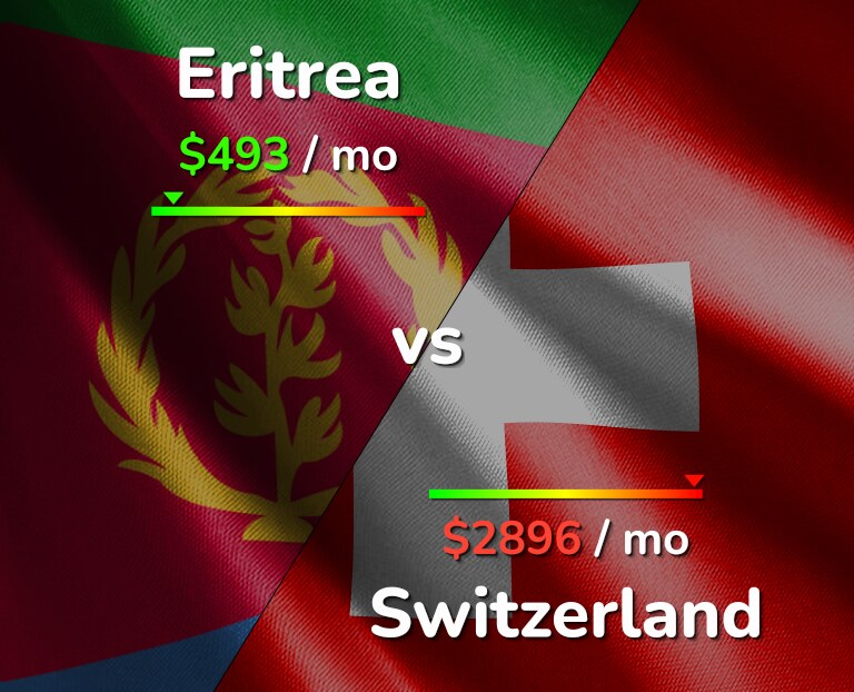 Cost of living in Eritrea vs Switzerland infographic