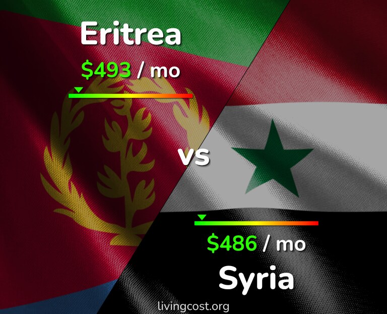 Cost of living in Eritrea vs Syria infographic